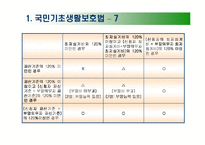 사회복지 - 공공부조법-14
