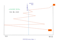 [교양, 연극영화] 내러티브에 대해서-18