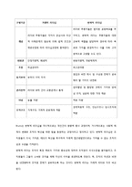 [현대의 리더십] 변혁적 리더십[transformational leadership] 연구 조사-5