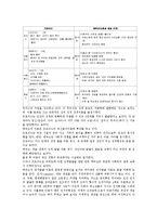 아동발달 - 프로이드 피아제, 에릭슨의 아동발달 단계를 표로 작성하여 비교에 대해 설명-4