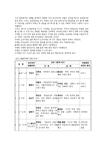 아동발달 - 프로이드 피아제, 에릭슨의 아동발달 단계를 표로 작성하여 비교에 대해 설명-5