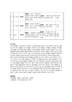 아동발달 - 프로이드 피아제, 에릭슨의 아동발달 단계를 표로 작성하여 비교에 대해 설명-6