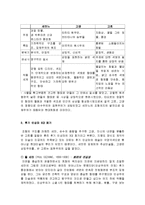 미술의 이해 - 후기 인상주의[Post-Impressionis-세잔느, 고갱, 그흐]-2