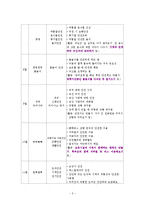아동건강교육 - 안전교육 연계계획안을 작성하고, 활동1개를 선정하여 활동계획안을 작성-2