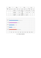 [현대인의 다이어트] 식생활조사 분석-4