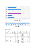 [현대인의 다이어트] 식생활조사 분석-5