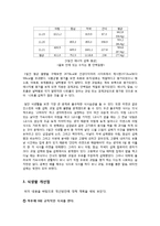 [현대인의 다이어트] 식생활조사 분석-7
