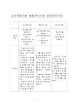 인간행동과 사회환경 - 정신역동이론 행동주의이론 인본주의이론-1