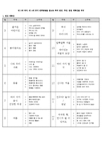 유아교육 - 만 2세 영아, 만 4세 유아 연령발달을 참고로 하여 연간, 주간, 일일 계획안을 작성-1