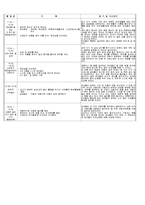 유아교육 - 만 2세 영아, 만 4세 유아 연령발달을 참고로 하여 연간, 주간, 일일 계획안을 작성-4