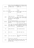 [사회복지조사론] 질적 연구조사방법에 대해서-6