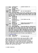 [사회복지개론] 독일 사회보장제도의 비교 고찰-5