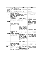 [사회복지개론] 독일 사회보장제도의 비교 고찰-8