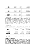 한국 도시행정-행정구역과 자치구역의 인구와 면적의 편차에 따른 불균형성-2