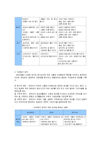 표준보육과정의 구성체계를 설명하고 본인이 생각하기에 가장 중요하다고 생각되는 요소에 대하여 세 가지 근거를 들어 기술하시오.-3
