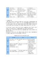 표준보육과정의 구성체계를 설명하고 본인이 생각하기에 가장 중요하다고 생각되는 요소에 대하여 세 가지 근거를 들어 기술하시오.-4
