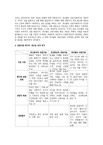 [상담이론 및 실제] 정신분석적 상담이론, 인간중심적 상담이론, 게슈탈트 상담이론을 비교, 설명하고 그 결과를 하나의 [표]로 요약 제시-15
