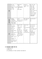 수학과 교육과정 비교 - 7차 교육과정 vs 개정 7차 교육과정-6