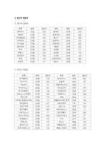 [아동영양학] 음식물과 칼로리-4