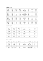 [아동영양학] 음식물과 칼로리-5