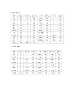 [아동영양학] 음식물과 칼로리-6