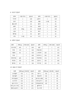 [아동영양학] 음식물과 칼로리-7
