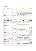국문학 - 고려속요의 이해-4