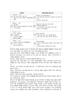 [아동발달] 피아제, 에릭슨의 아동발달을 표로 작성하여 비교-4
