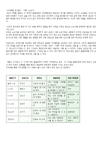 인간행동과 사회환경 - 나의 인생을 프로이드와 에릭슨 이론에 근거한 자기분석 보고서-3