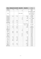[비타민과 건강] 자신의 1일 식사섭취량과 한국인 영양섭취기준과 비교-7