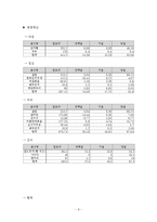 [비타민과 건강] 자신의 1일 식사섭취량과 한국인 영양섭취기준과 비교-8