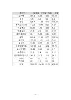 [비타민과 건강] 자신의 1일 식사섭취량과 한국인 영양섭취기준과 비교-9