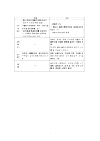 [사회복지실천론] 한국·미국·일본 윤리강령의 비교-4