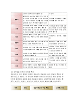 아동발달 - 프로이드의 정신분석 이론을 정리-3
