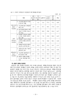 이공계 - 이공계 기피형상 실태분석 및 개선방안-19