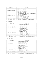 [장애인복지론] 장애와 관련한 생애 주기별 특징 및 서비스욕구, 가족들의 역할과 생애주기에 따른 관심사에 대하여-7