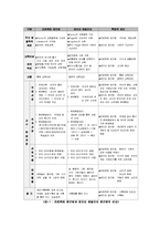 레지오 에밀리아 접근과 프로젝트 접근법의 유사점과 차이점-9