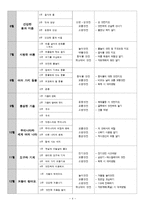 아동안전관리 - 안전사고 유형에 맞는 활동교육계획안-3