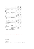 아동복지 분야[예 ; 빈곤아동, 학대아동, 미혼모 등]를 선택해서 우리 지역의 기관을 조사하고 그 기관에서 시행하고 있는 프로그램을 조사-2