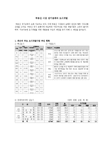 부동산 - 부동산 시장 장기침체와 도시개발-1
