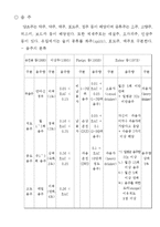 [사회문제론] 음주운전 문제에 대해서-4