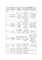 [보육과정] 구성주의 프로그램에 적합한 학습방법과 그것을 실천할 때 교사가 해야 할 역할-7