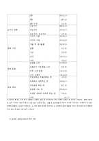 [가족복지론] 저소득층 조손가족의 생활실태 및 정책적 지원방안-6