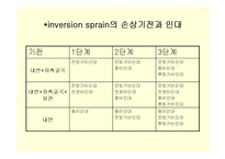 [스포츠 물리치료학] 내번 발목 염좌[inversion ankle sprain]-12