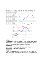 [병원미생물학 실험] 박테리아 생장곡선-14