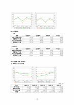[경영사례분석] 삼성전자 재무회계-14
