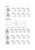 [경영사례분석] 삼성전자 재무회계-15