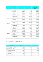 [제무회계] SK건설경영사례분석(재무분석)-15