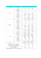 [제무회계] SK건설경영사례분석(재무분석)-17