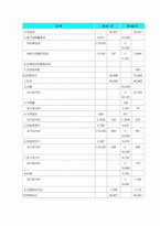 [제무회계] SK건설경영사례분석(재무분석)-20